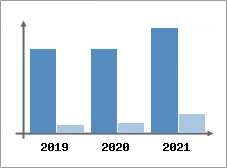 Chiffre d'affaires et Rentabilit