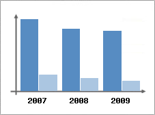 Chiffre d'affaires et Rentabilit