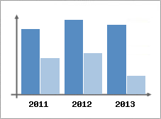 Chiffre d'affaires et Rentabilit