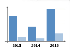 Chiffre d'affaires et Rentabilit