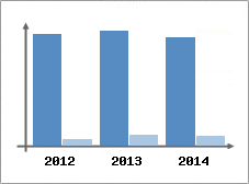 Chiffre d'affaires et Rentabilit