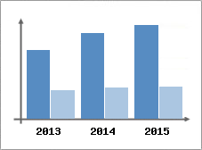 Chiffre d'affaires et Rentabilit