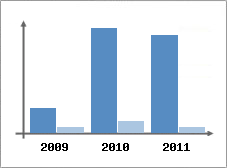 Chiffre d'affaires et Rentabilit