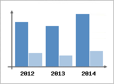 Chiffre d'affaires et Rentabilit