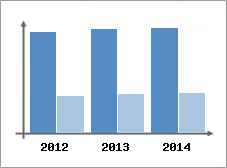 Chiffre d'affaires et Rentabilit