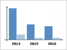 Chiffre d'affaires et Rentabilité