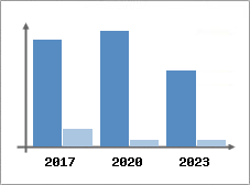 Chiffre d'affaires et Rentabilité