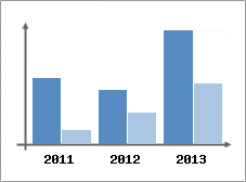 Chiffre d'affaires et Rentabilit