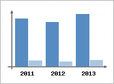 Chiffre d'affaires et Rentabilit