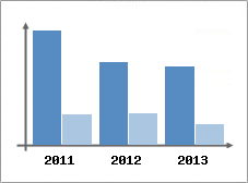 Chiffre d'affaires et Rentabilit