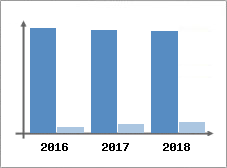 Chiffre d'affaires et Rentabilité