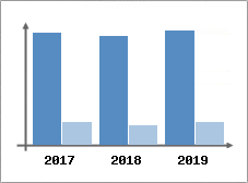 Chiffre d'affaires et Rentabilité