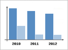 Chiffre d'affaires et Rentabilit