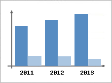 Chiffre d'affaires et Rentabilité