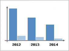 Chiffre d'affaires et Rentabilit