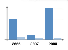 Chiffre d'affaires et Rentabilité