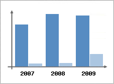 Chiffre d'affaires et Rentabilit