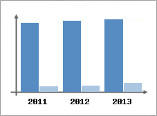 Chiffre d'affaires et Rentabilit