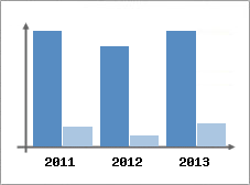 Chiffre d'affaires et Rentabilit