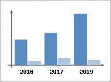 Chiffre d'affaires et Rentabilité