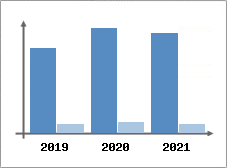 Chiffre d'affaires et Rentabilit