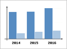 Chiffre d'affaires et Rentabilit
