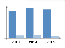 Chiffre d'affaires et Rentabilit
