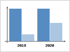 Chiffre d'affaires et Rentabilité