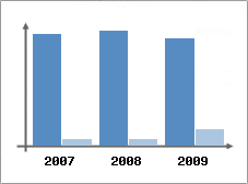 Chiffre d'affaires et Rentabilit