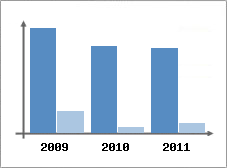 Chiffre d'affaires et Rentabilit