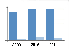Chiffre d'affaires et Rentabilit