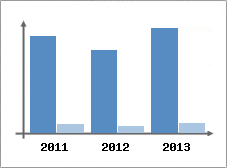 Chiffre d'affaires et Rentabilit