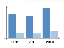 Chiffre d'affaires et Rentabilit