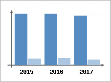 Chiffre d'affaires et Rentabilité