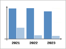 Chiffre d'affaires et Rentabilit