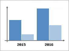 Chiffre d'affaires et Rentabilité