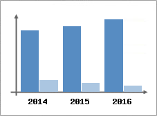 Chiffre d'affaires et Rentabilit