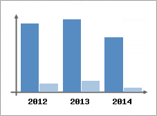 Chiffre d'affaires et Rentabilit