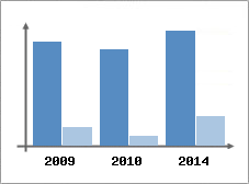 Chiffre d'affaires et Rentabilit