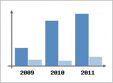 Chiffre d'affaires et Rentabilit