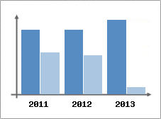 Chiffre d'affaires et Rentabilit