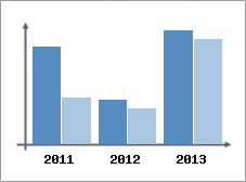 Chiffre d'affaires et Rentabilit