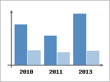 Chiffre d'affaires et Rentabilit