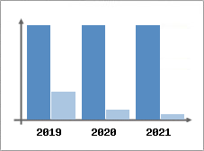 Chiffre d'affaires et Rentabilité