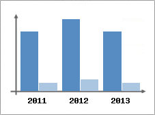 Chiffre d'affaires et Rentabilit