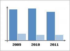 Chiffre d'affaires et Rentabilit