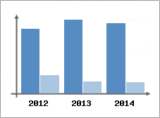 Chiffre d'affaires et Rentabilit