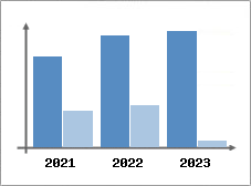 Chiffre d'affaires et Rentabilité