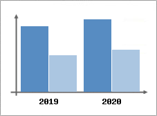 Chiffre d'affaires et Rentabilité