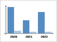 Chiffre d'affaires et Rentabilité